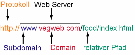 absolute Adresse unter der Lupe