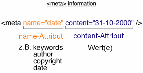 das Meta-Element