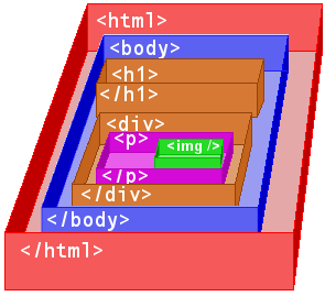 Container-Hierarchie